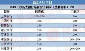 买房必看！4月长沙首套房贷款利率最高上浮15%（长沙首套住房贷款利率）