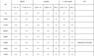 2019年哪个银行贷款利率最低？买房贷款利率多少？（2019年银行贷款）