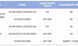 山东公布各地市首套住房商业性个人住房贷款利率政策下限！能省多少钱？快来算算！（山东省住房贷款利率）