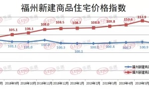 福州新房价格连涨14个月！二手房价格走势趋稳（福州房价2021年最新价格）
