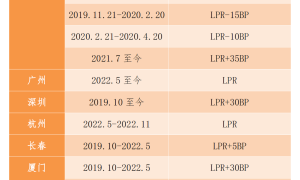 有人月供可少还840元！如何申请下调首套房贷利率？能省多少钱？当时所在城市利率下限是多少？一文读懂（降低房贷每月还款额度）