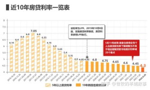 买房的房貸按揭利率表，请收藏好！（购房按揭利率表）