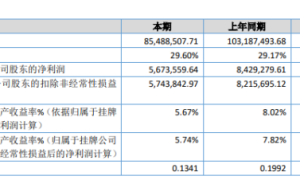 九久科技2019年净利567.36万下滑32.69% 银行贷款利息较多（九久公司）