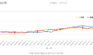 荆州房价 | 2020年最新荆州房价走势最新消息报表（荆州房价2021最新价格）