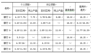 贷款利率上限确定，留给银行的时间还有多少？（银行提高贷款利率的作用及意义）