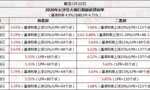 最新！3月长沙首套房贷款利率最低为5.35%（长沙首套房贷款利率是多少中国银行）