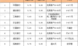 2021年中全国40城住房按揭调查——西安房贷利率普涨（西安市房贷利率2023最新利率）