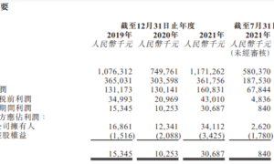 喜相逢靠吃利差过活 负债率70%银行贷款利率最高14%（喜相逢科技有限公司招聘）