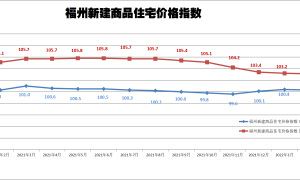 福州新房价格环比连涨三个月，二手房价继续延续下跌态势（福州房价2020新楼盘价格）
