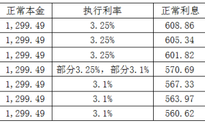 洛阳公积金首套房贷款利率调整（洛阳公积金2021年贷款）