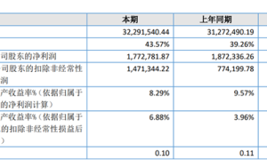 达晖生物2022年净利177.28万 同比减少5.32% 支付银行贷款利息（广州达晖生物技术股份有限公司待遇）
